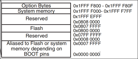 存储器-介绍-Block0