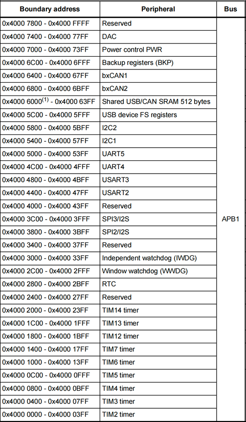 存储器-介绍-Block2-3