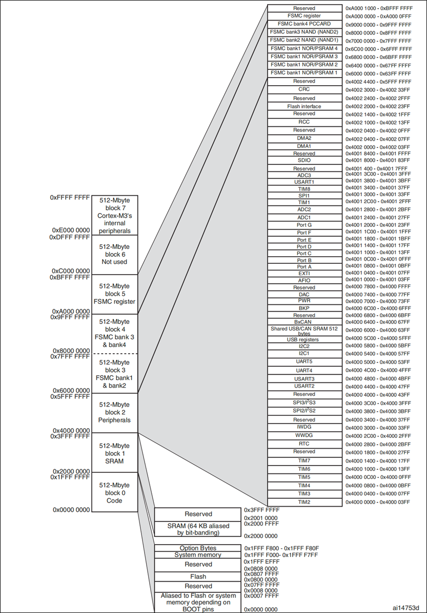 存储器-STM32具体存储器映射图