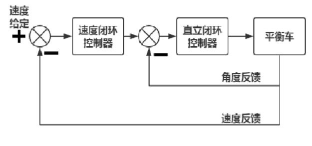 平衡原理-三个基本控制任务
