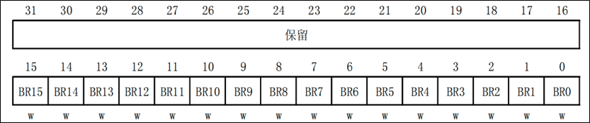 端口位清除寄存器