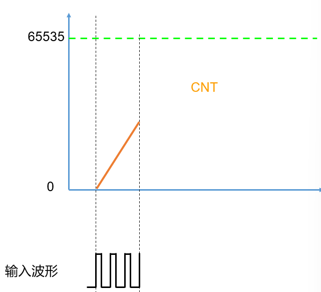 通用定时器-输入捕获功能-测量PWM寄存器-情况二图例.png