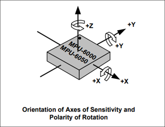 项目需求-姿态计算