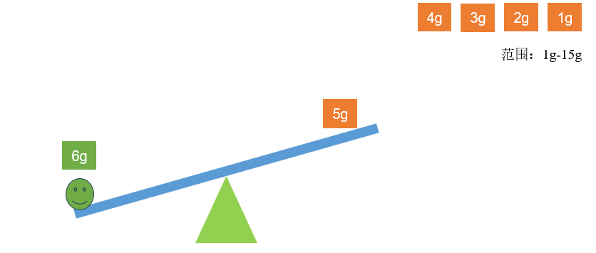 ADC-逐次逼近型ADC工作原理-天平图-4