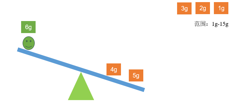 ADC-逐次逼近型ADC工作原理-天平图-5