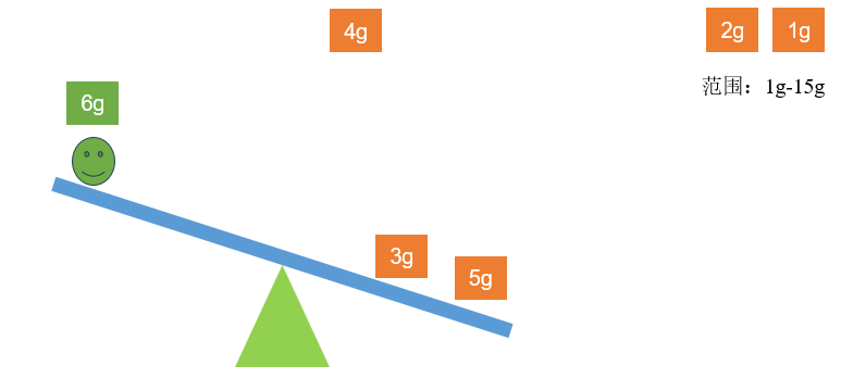 ADC-逐次逼近型ADC工作原理-天平图-6