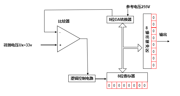 ADC-逐次逼近型ADC工作原理-电路图