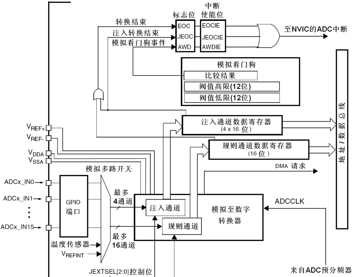 ADC-ADC外设工作原理-功能框图-部分