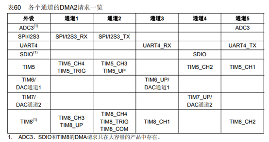 DMA-基本介绍-DMA2请求.png