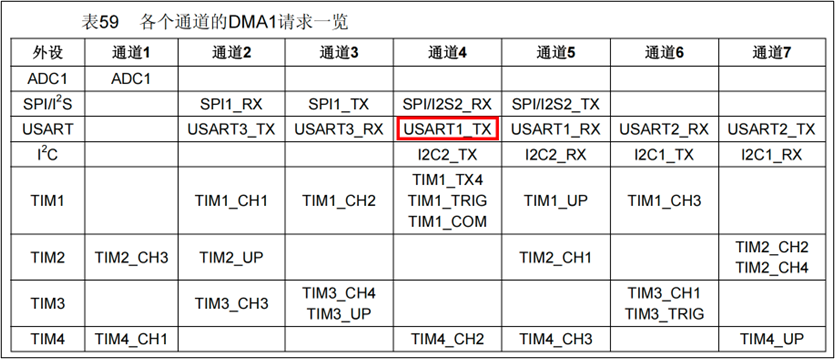 DMA-RAM到外设-需求描述-1