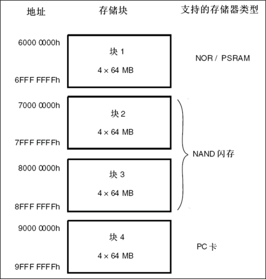 FSMC-介绍-外部设备地址映射