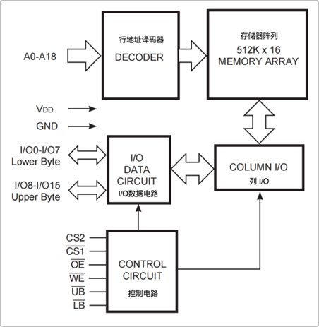 FSMC-SRAM芯片介绍-功能框图