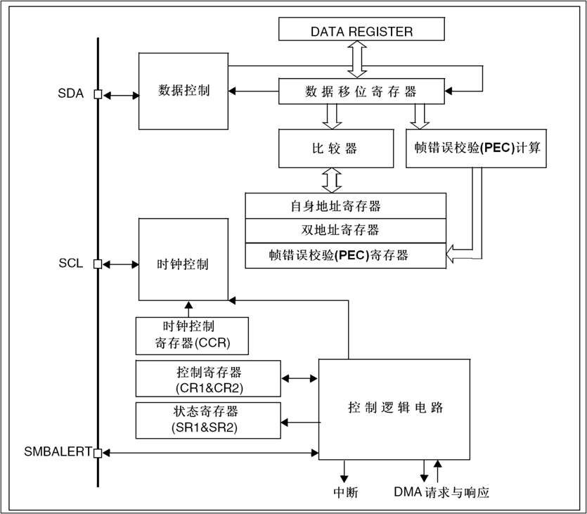 I2C_图_功能框图.png