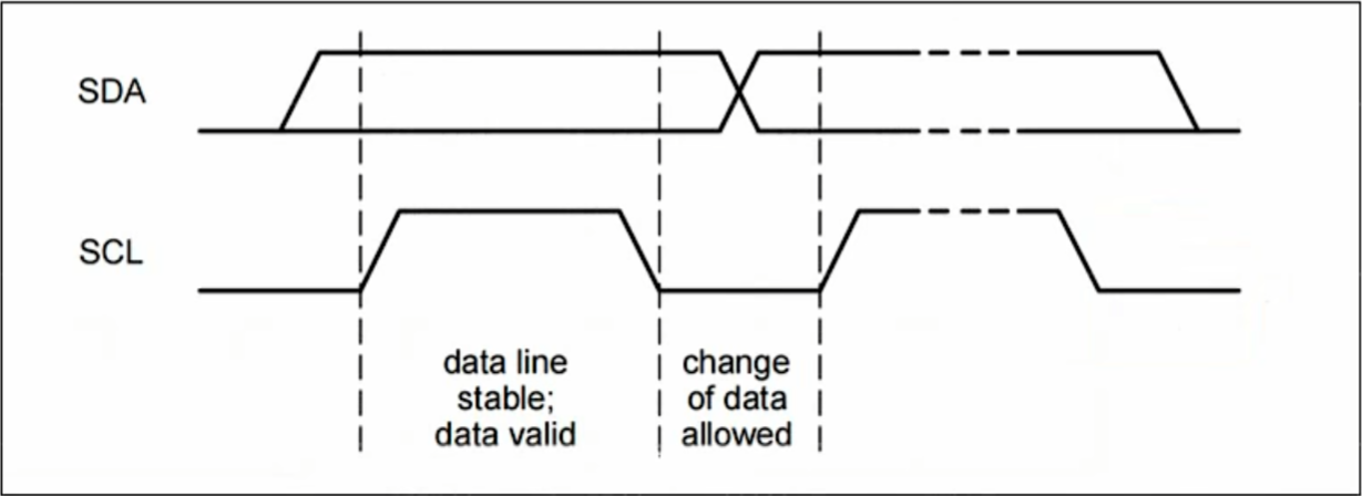 I2C_图_协议层_数据的有效性.jpg