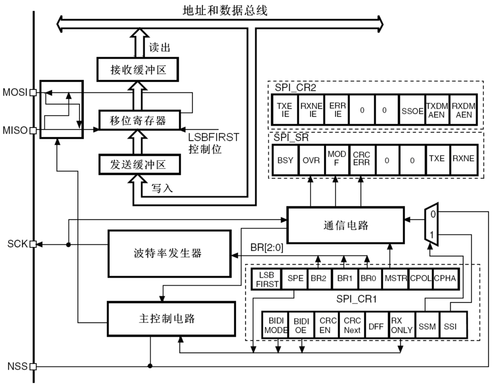 SPI-外设介绍-外设框图