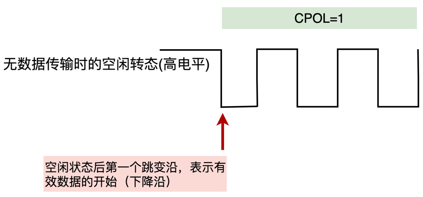 SPI-通信介绍-时钟的极性-高电平.png