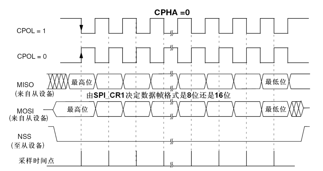 SPI-通信介绍-SPI模式0和模式2.png