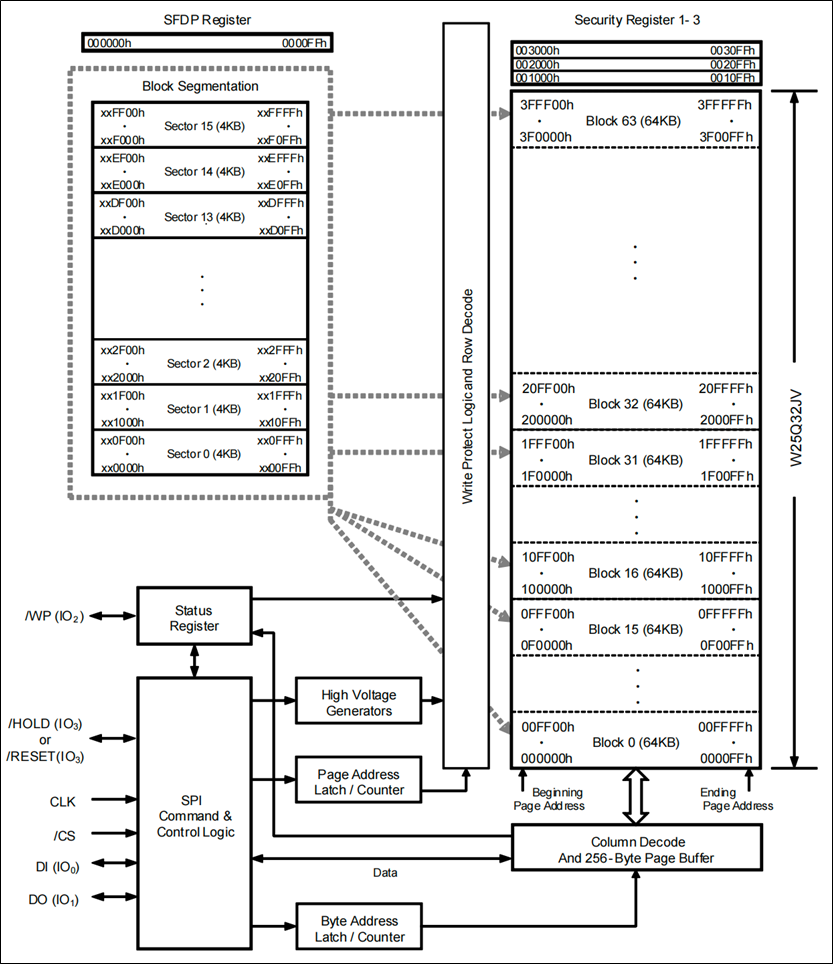 SPI-W25Q32介绍-框图